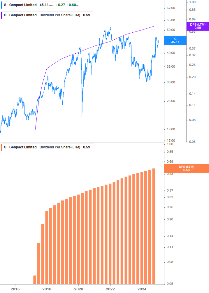 Dividend Growth Chart