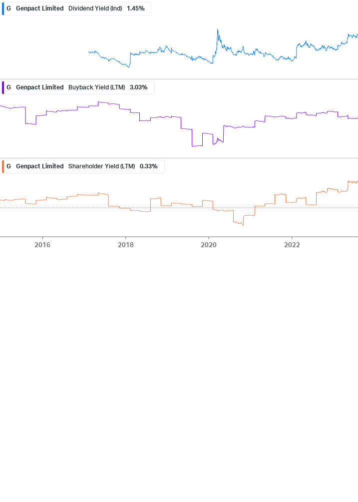 Shareholder Yield Chart