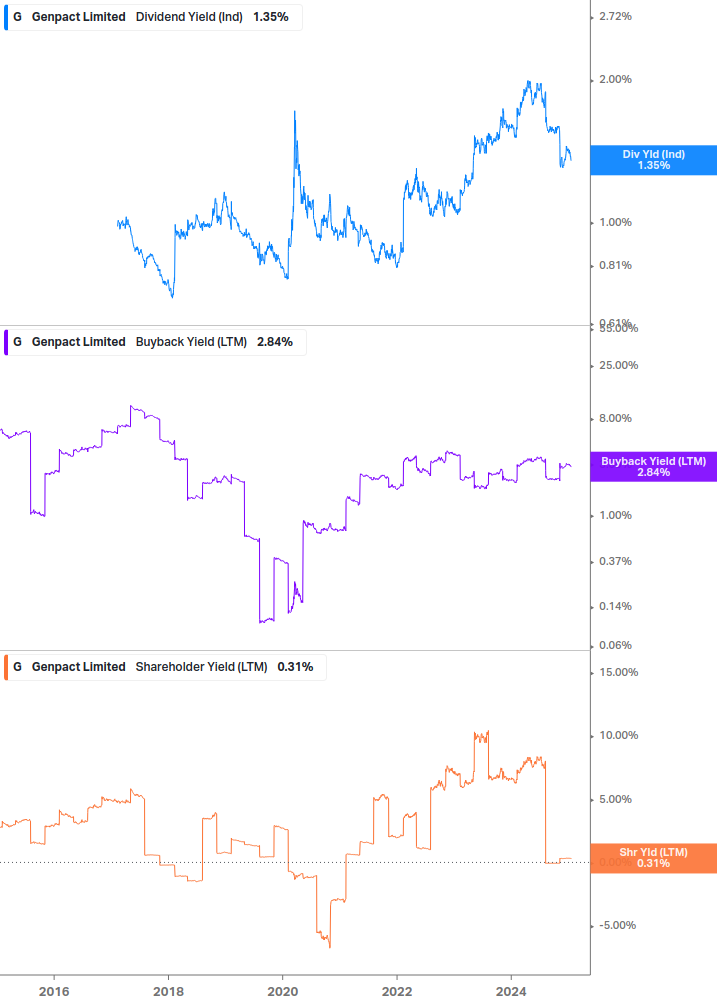 Shareholder Yield Chart