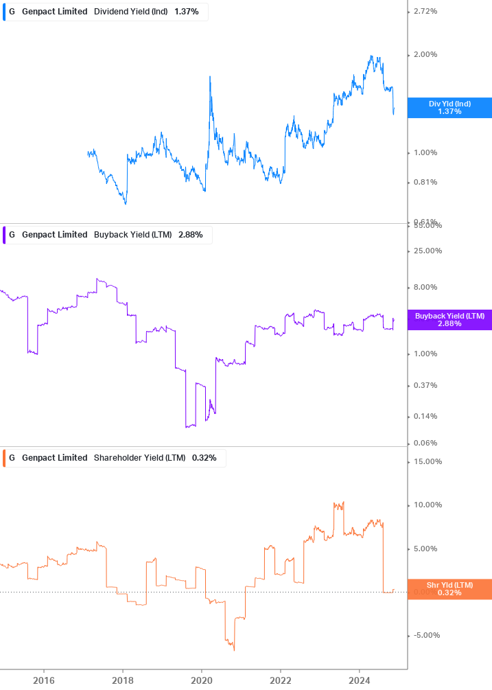 Shareholder Yield Chart