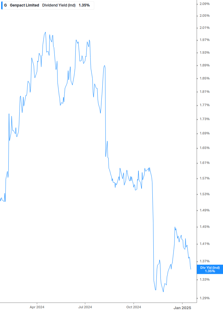 Dividend Yield Chart