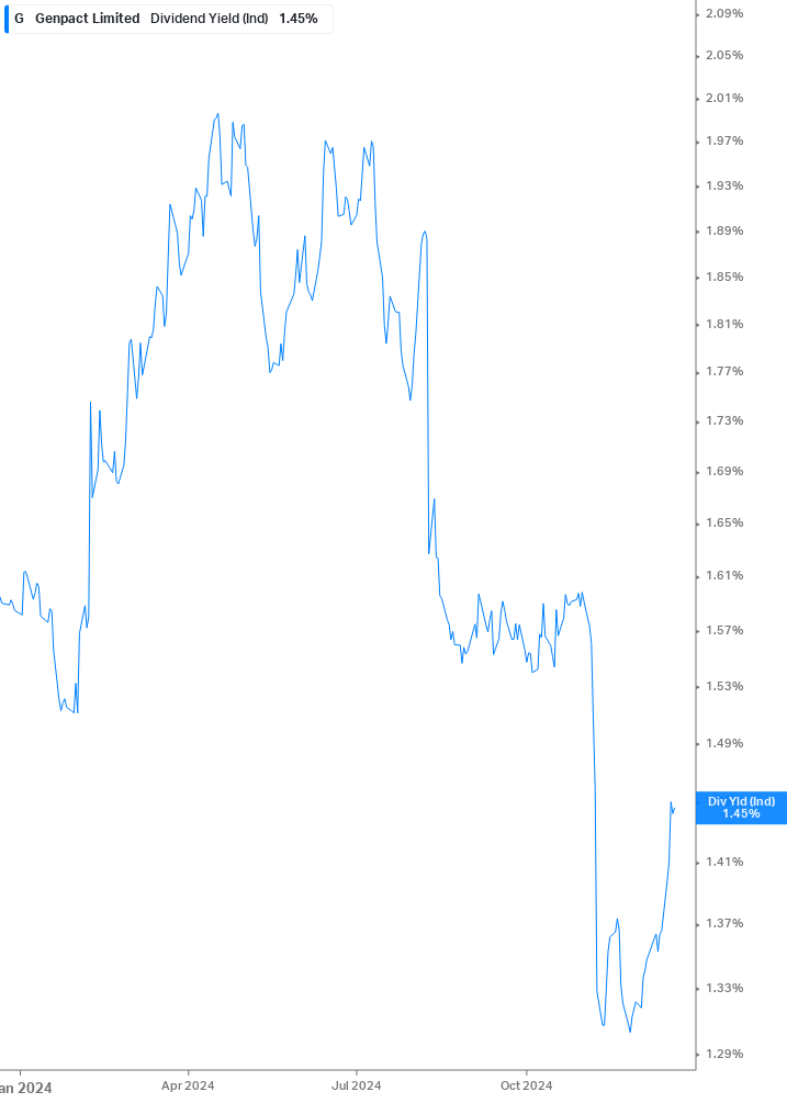 Dividend Yield Chart