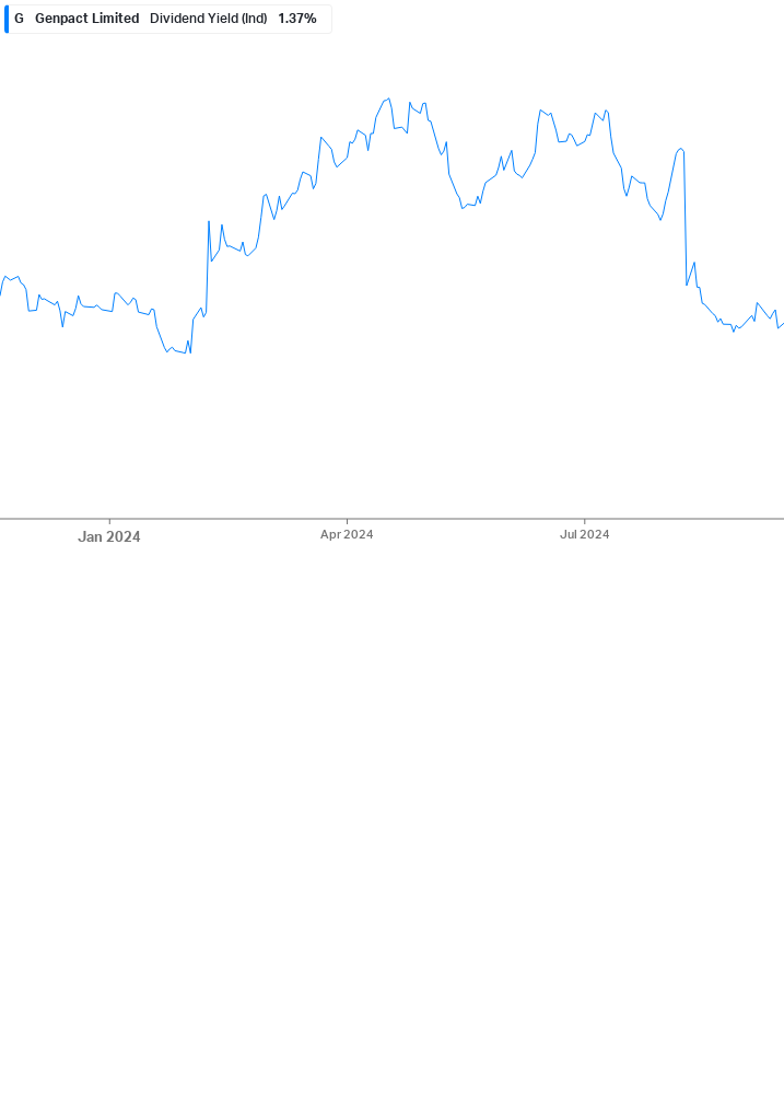 Dividend Yield Chart