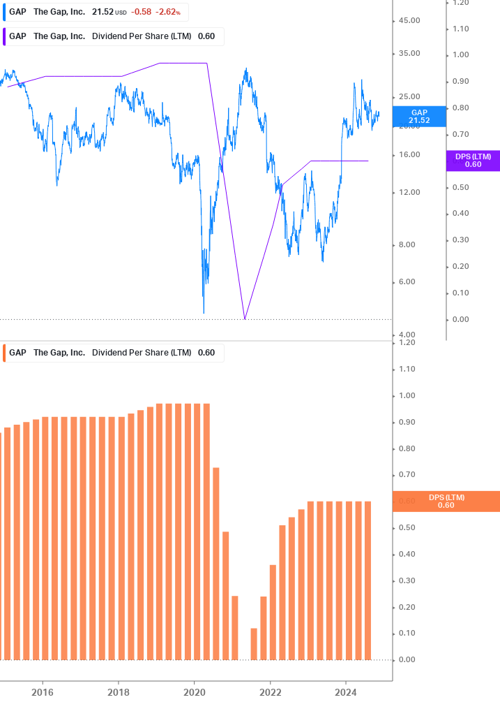 Dividend Growth Chart