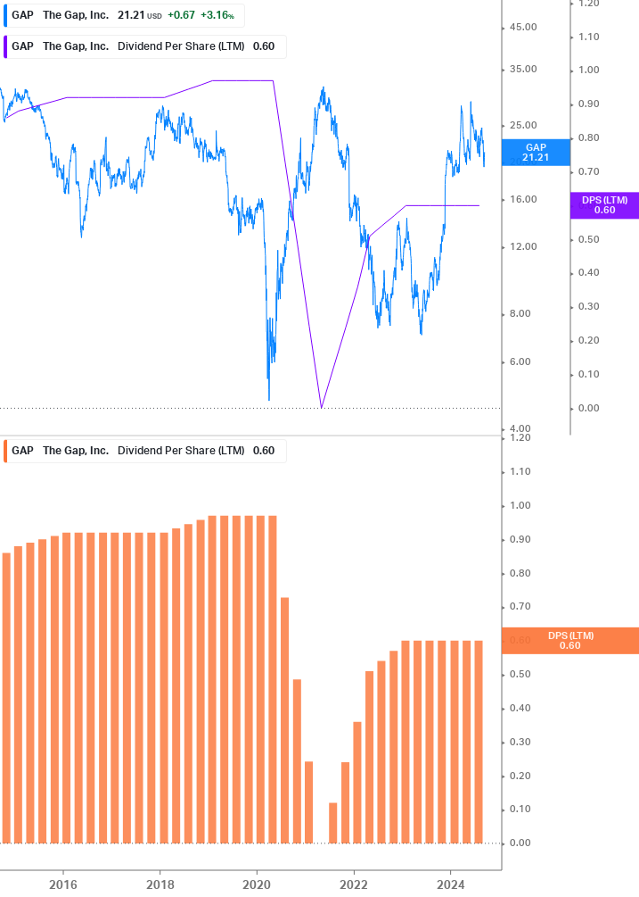 Dividend Growth Chart