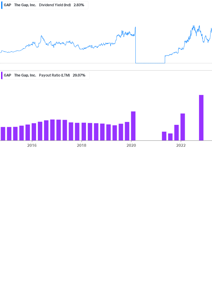 Dividend Safety Chart