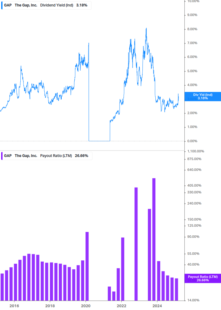 Dividend Safety Chart