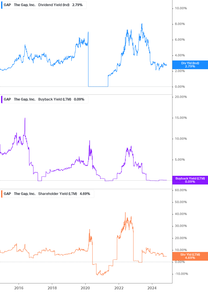 Shareholder Yield Chart