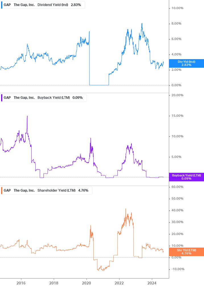 Shareholder Yield Chart