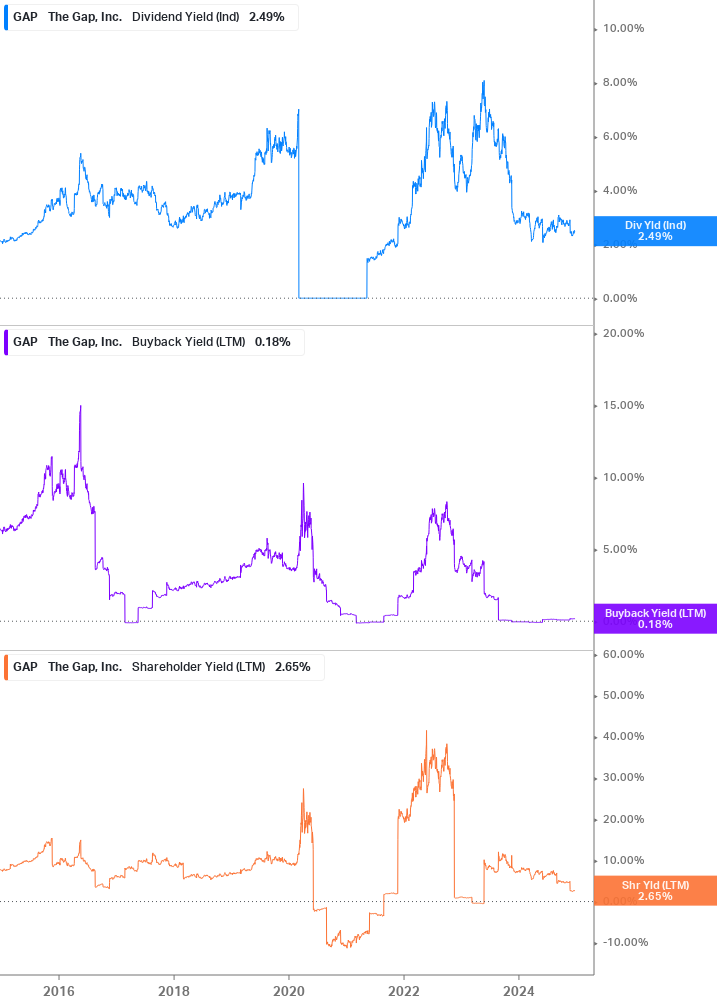 Shareholder Yield Chart