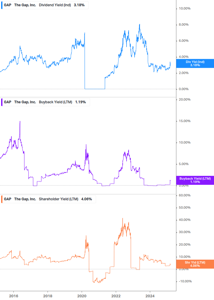 Shareholder Yield Chart