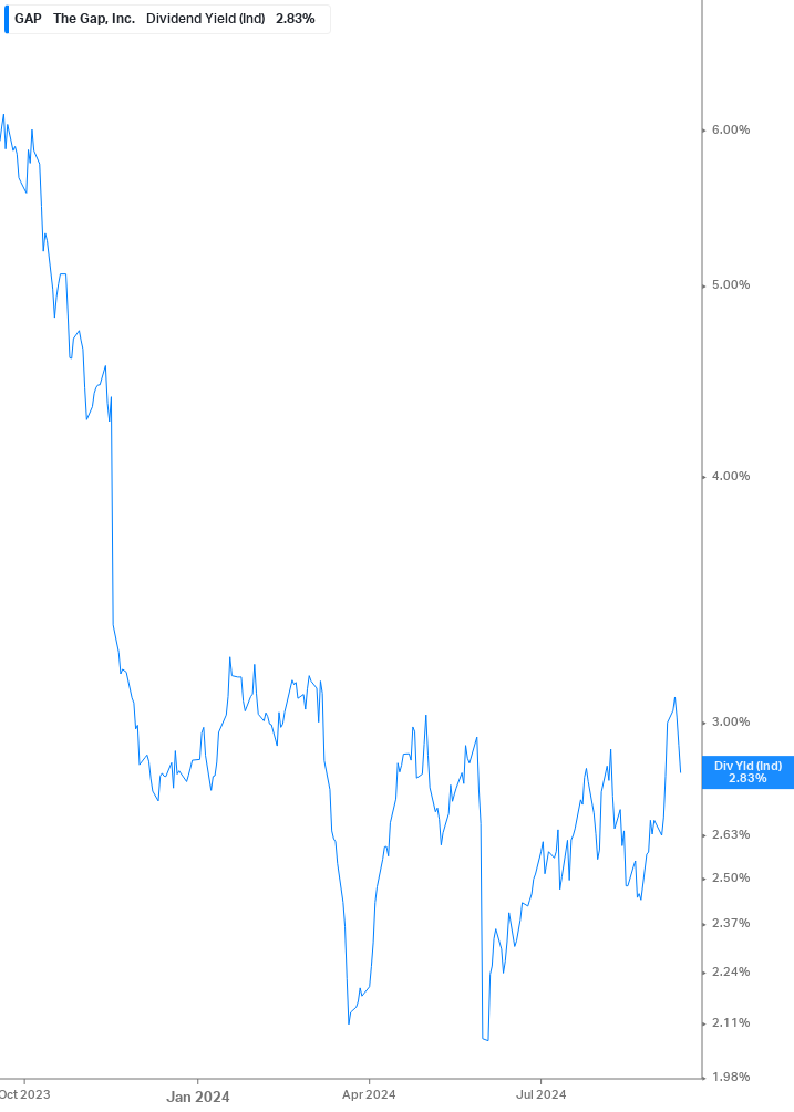 Dividend Yield Chart