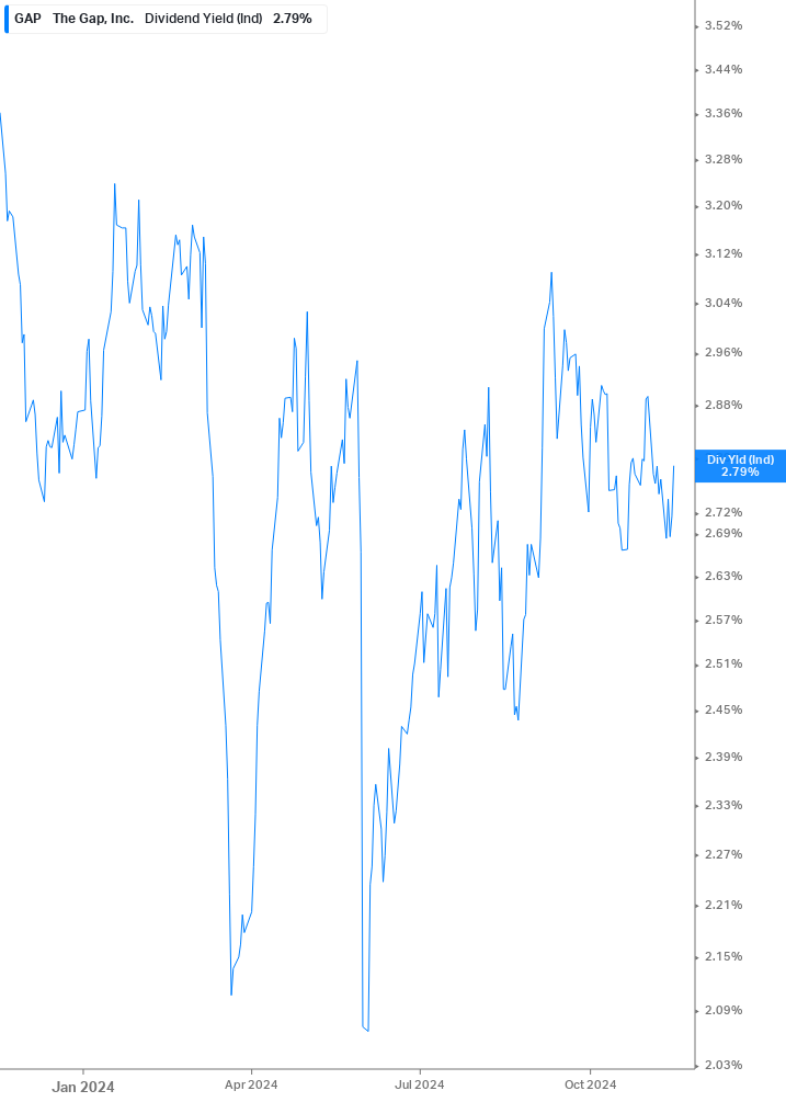 Dividend Yield Chart