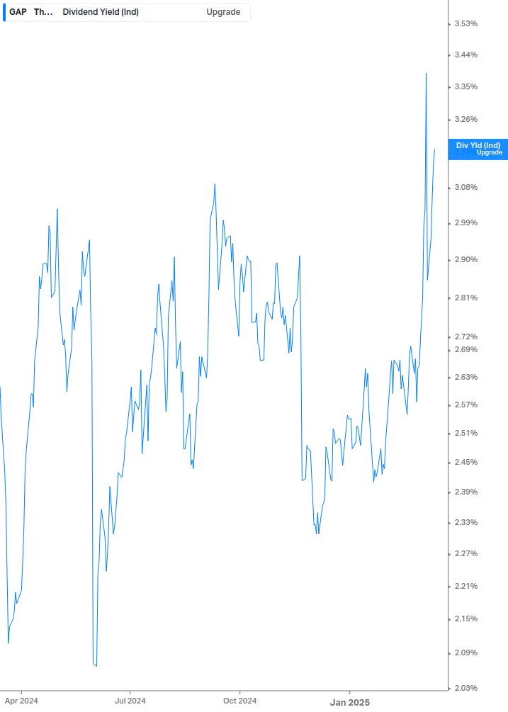 Dividend Yield Chart