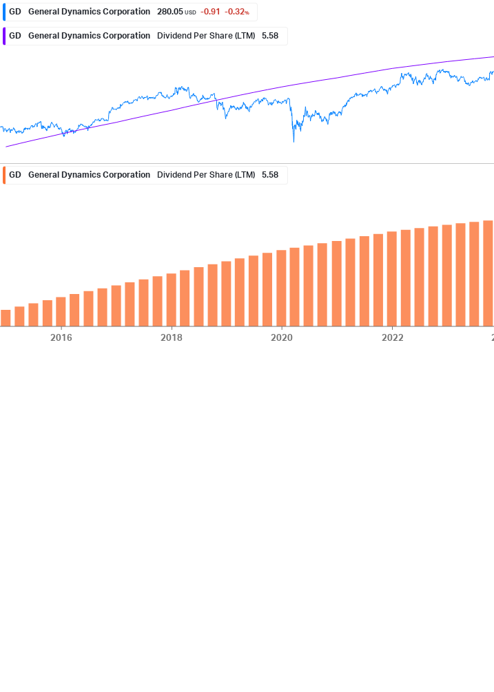 Dividend Growth Chart