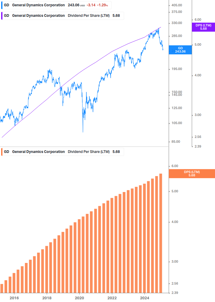 Dividend Growth Chart