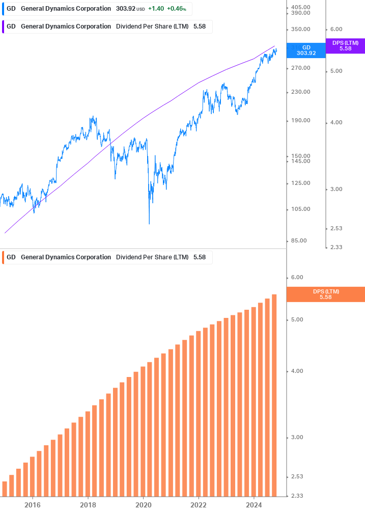 Dividend Growth Chart