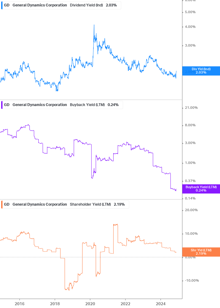 Shareholder Yield Chart