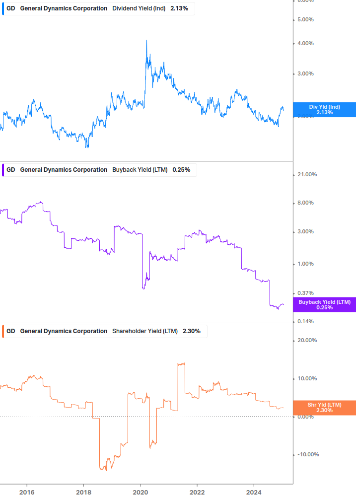 Shareholder Yield Chart