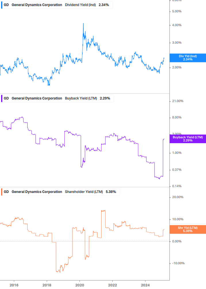 Shareholder Yield Chart