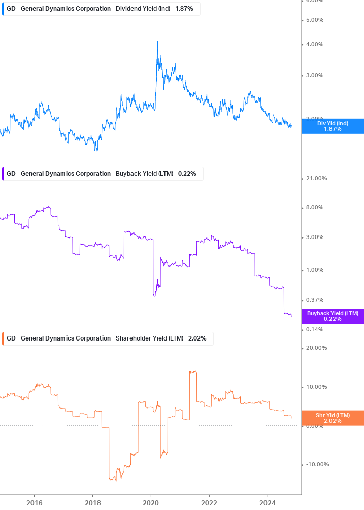 Shareholder Yield Chart