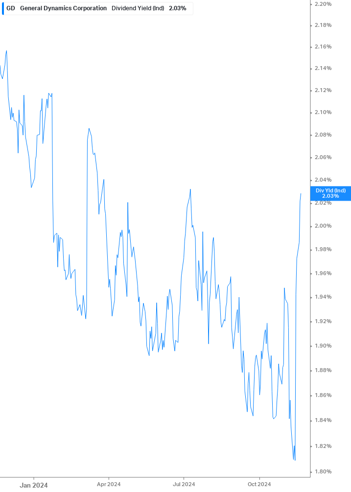 Dividend Yield Chart