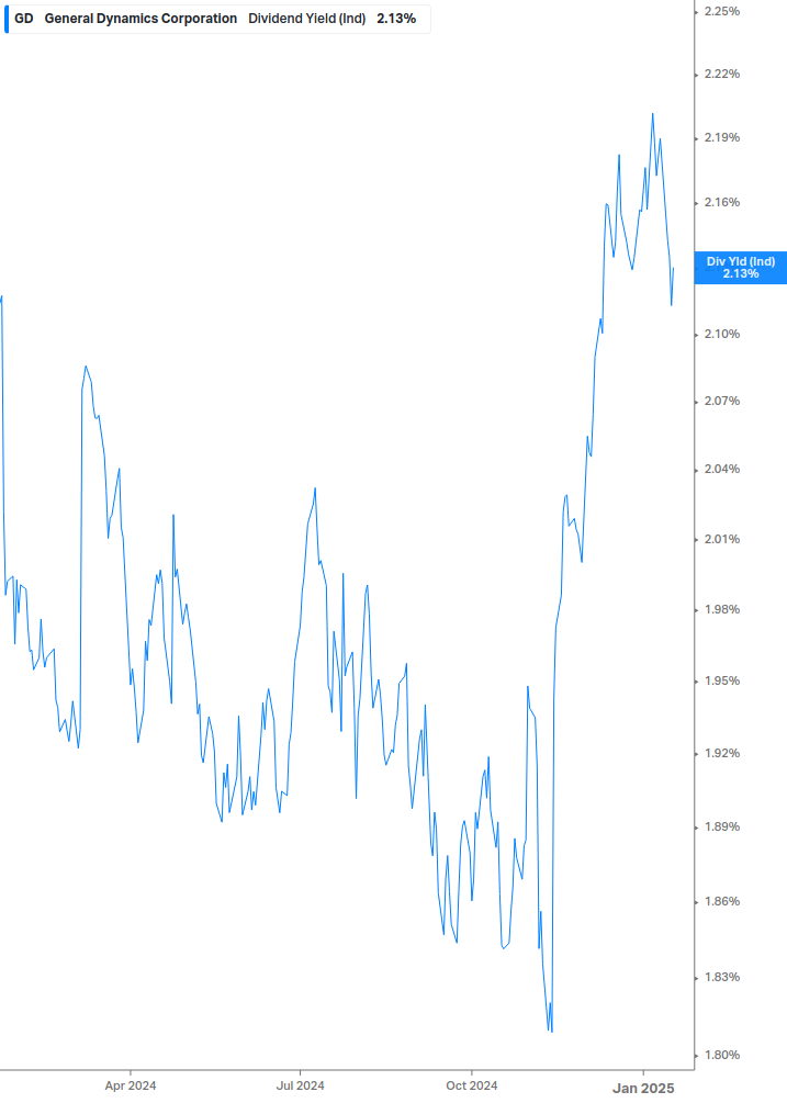 Dividend Yield Chart