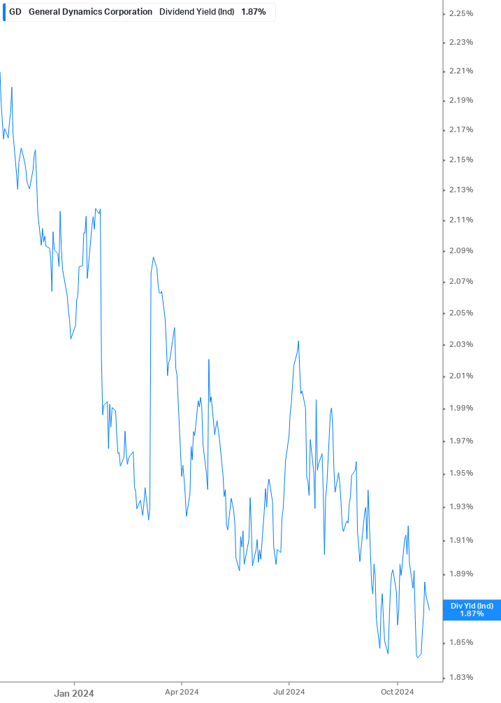 Dividend Yield Chart