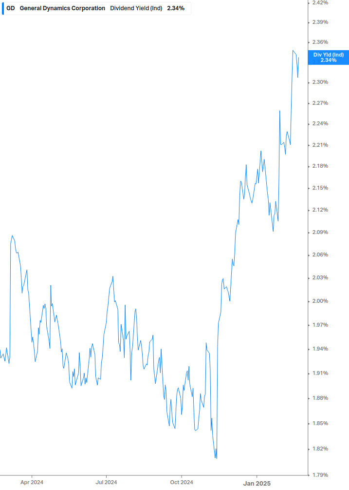 Dividend Yield Chart