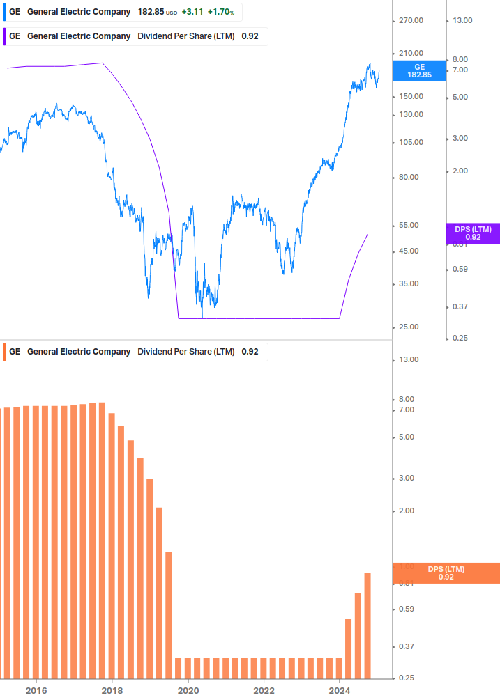 Dividend Growth Chart