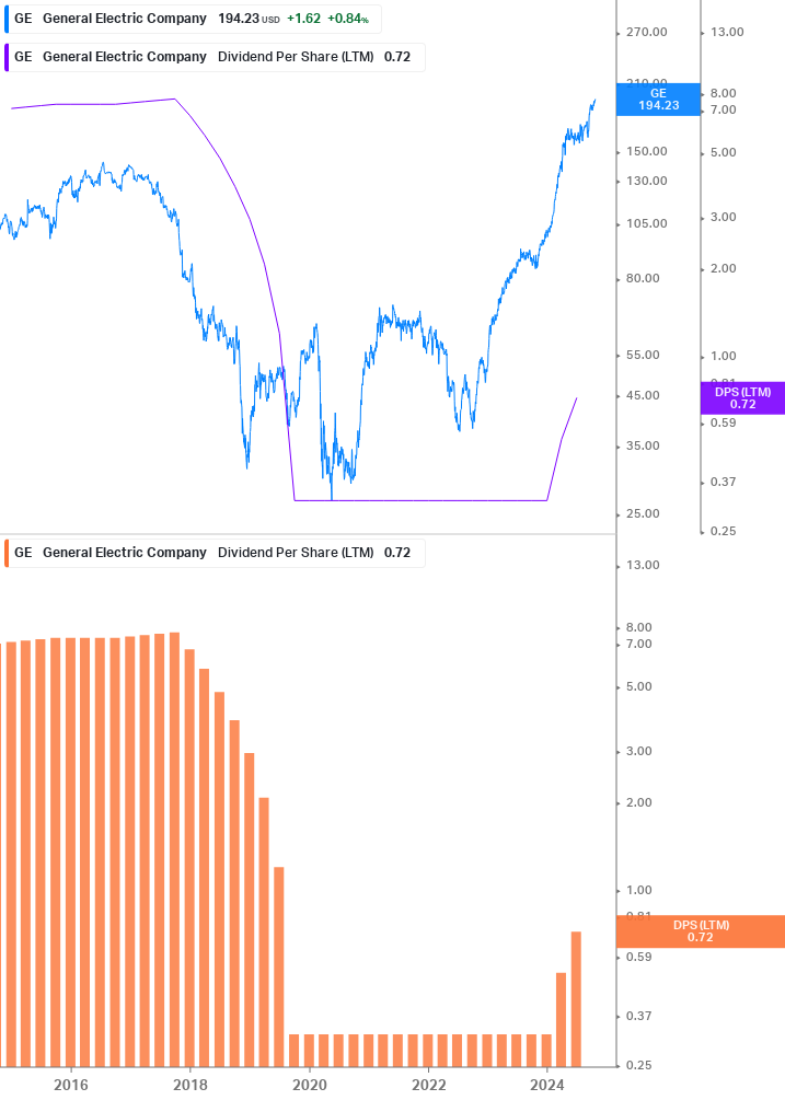 Dividend Growth Chart