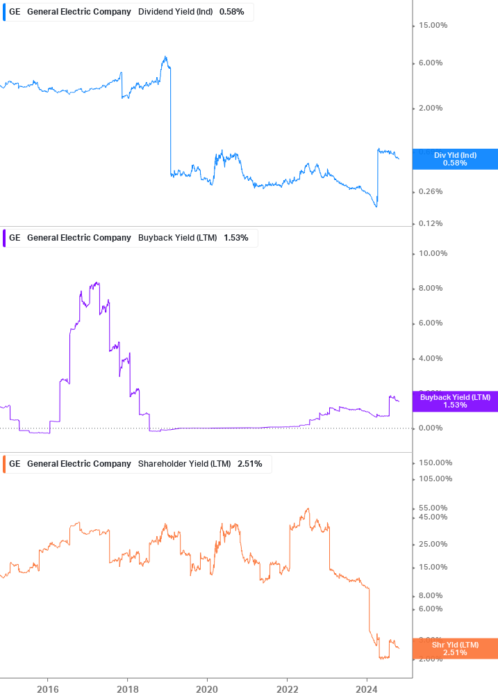 Shareholder Yield Chart