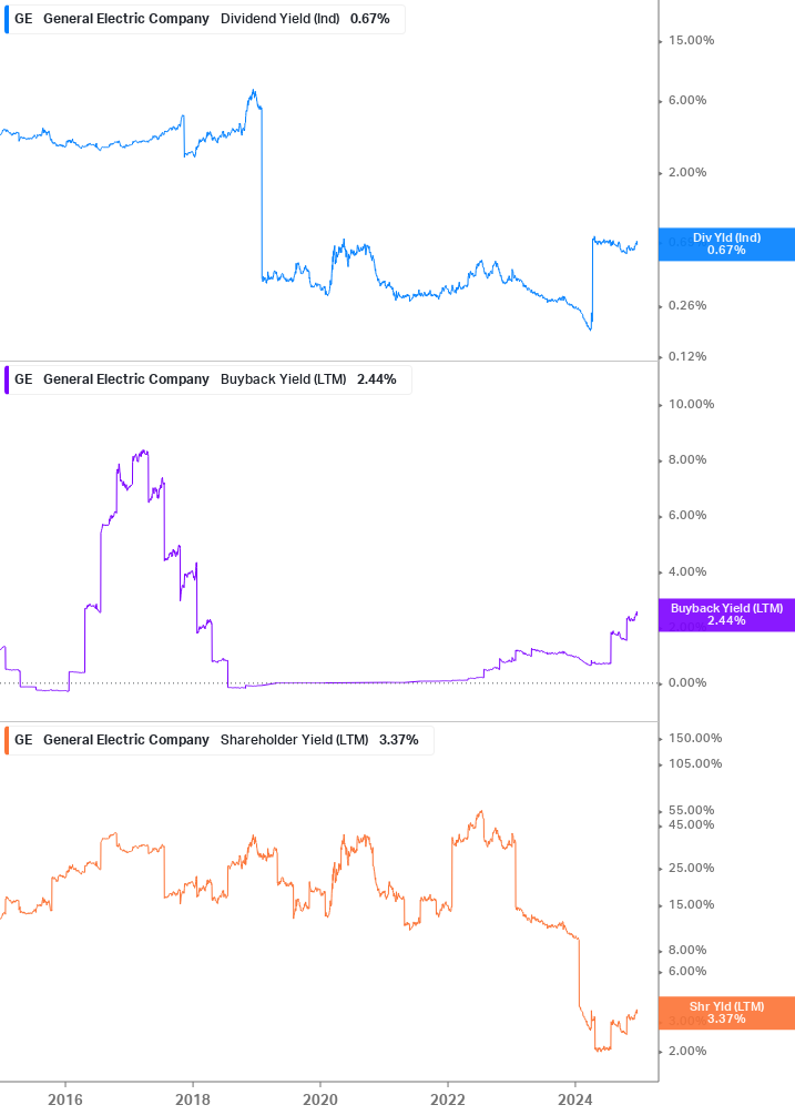 Shareholder Yield Chart