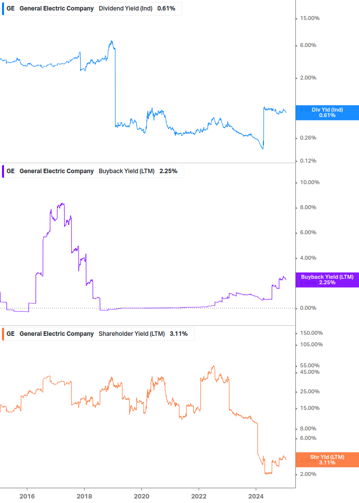 Shareholder Yield Chart