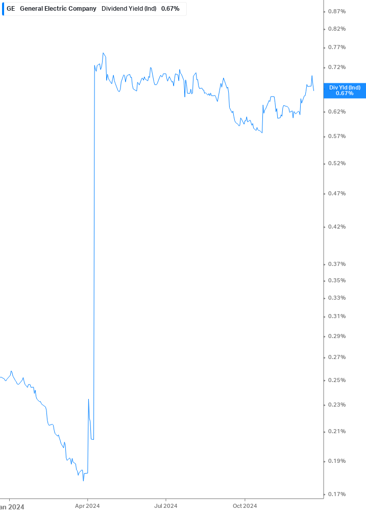 Dividend Yield Chart