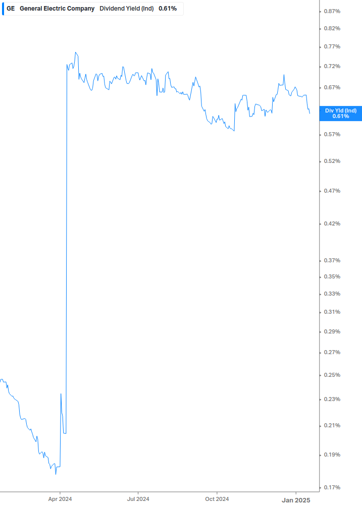 Dividend Yield Chart