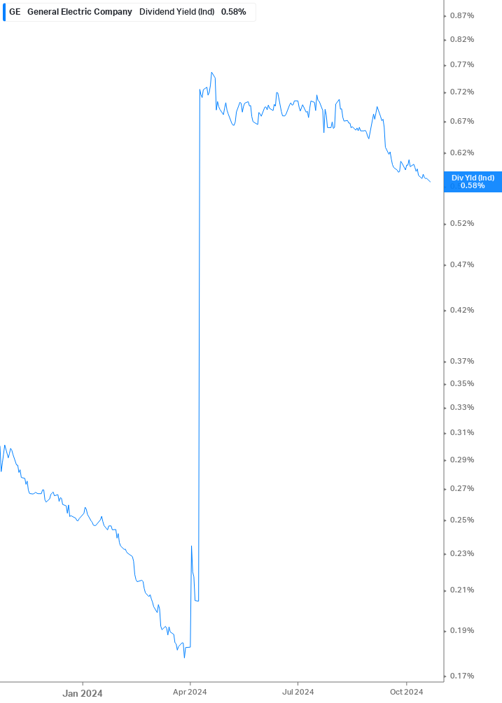 Dividend Yield Chart