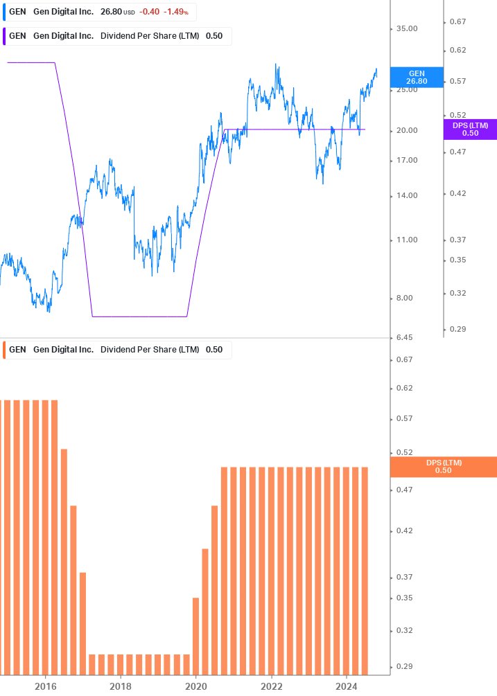 Dividend Growth Chart