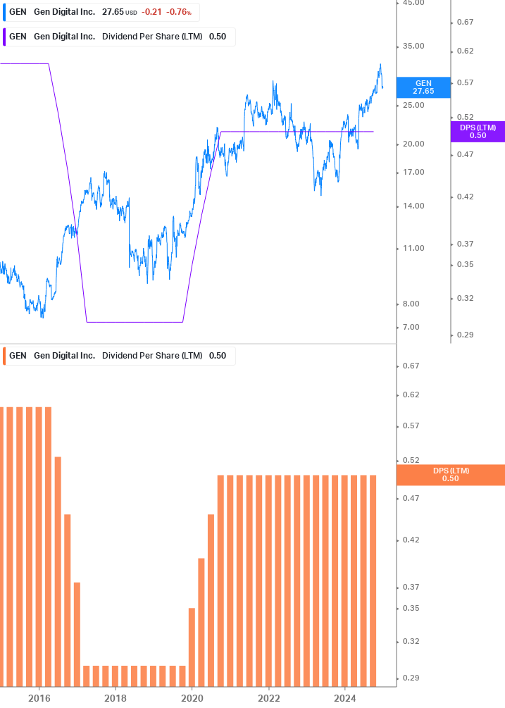 Dividend Growth Chart