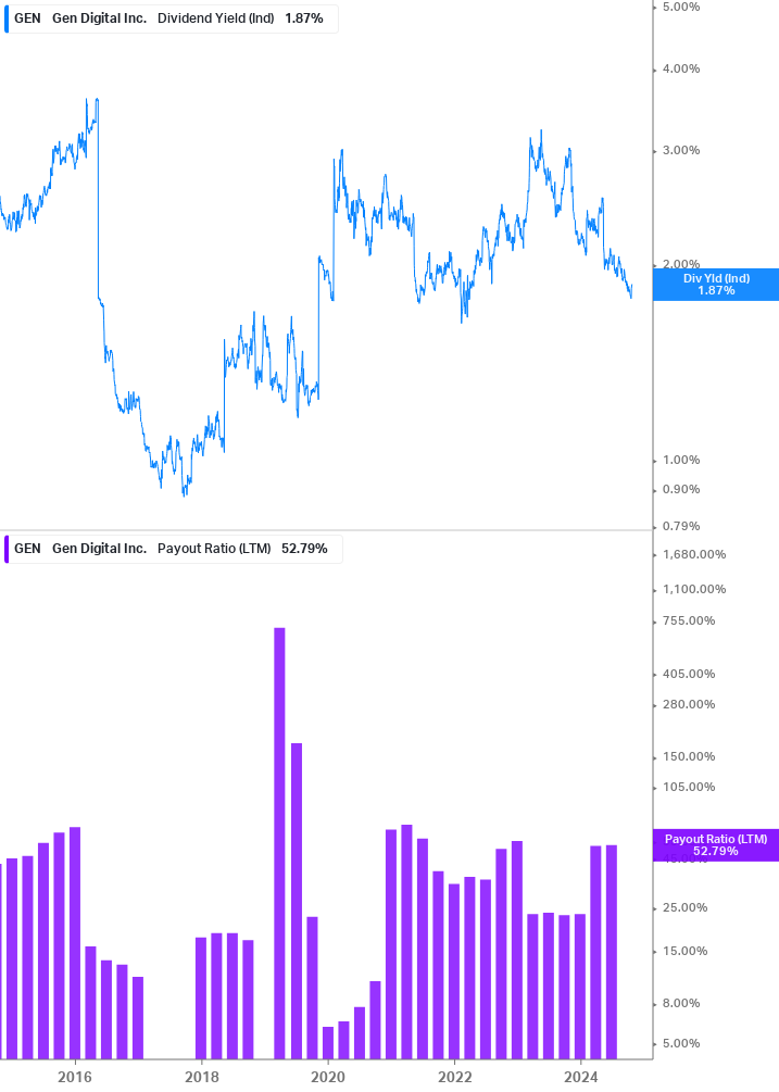 Dividend Safety Chart