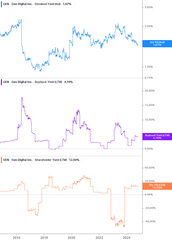 Shareholder Yield Chart