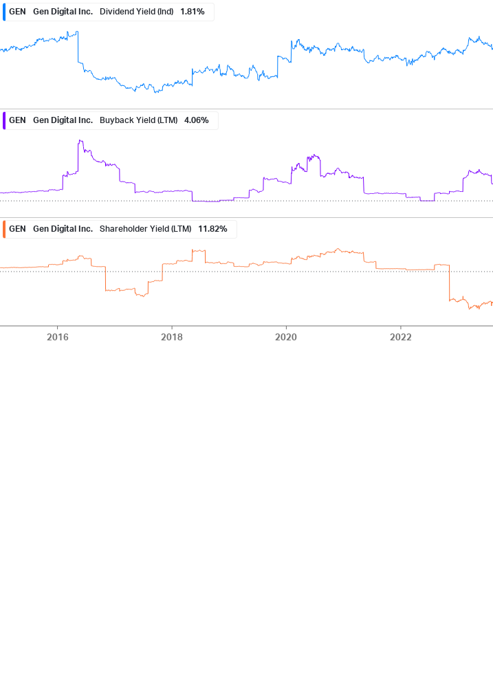 Shareholder Yield Chart