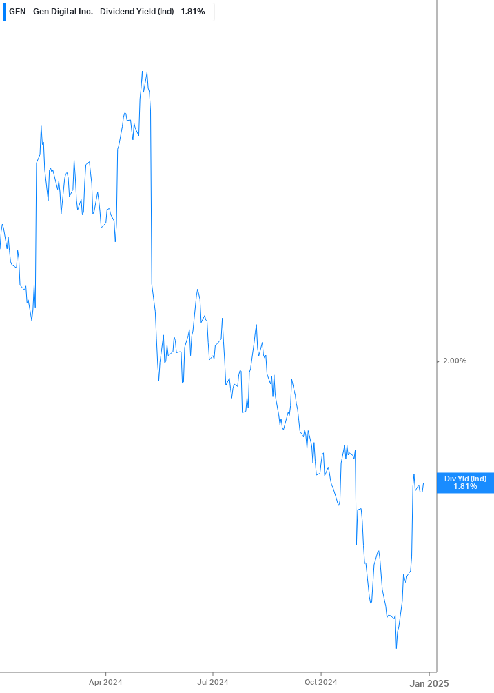 Dividend Yield Chart