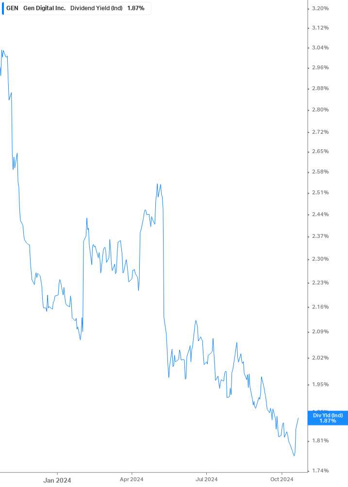 Dividend Yield Chart