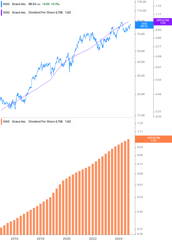 Dividend Growth Chart