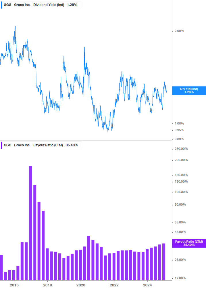 Dividend Safety Chart