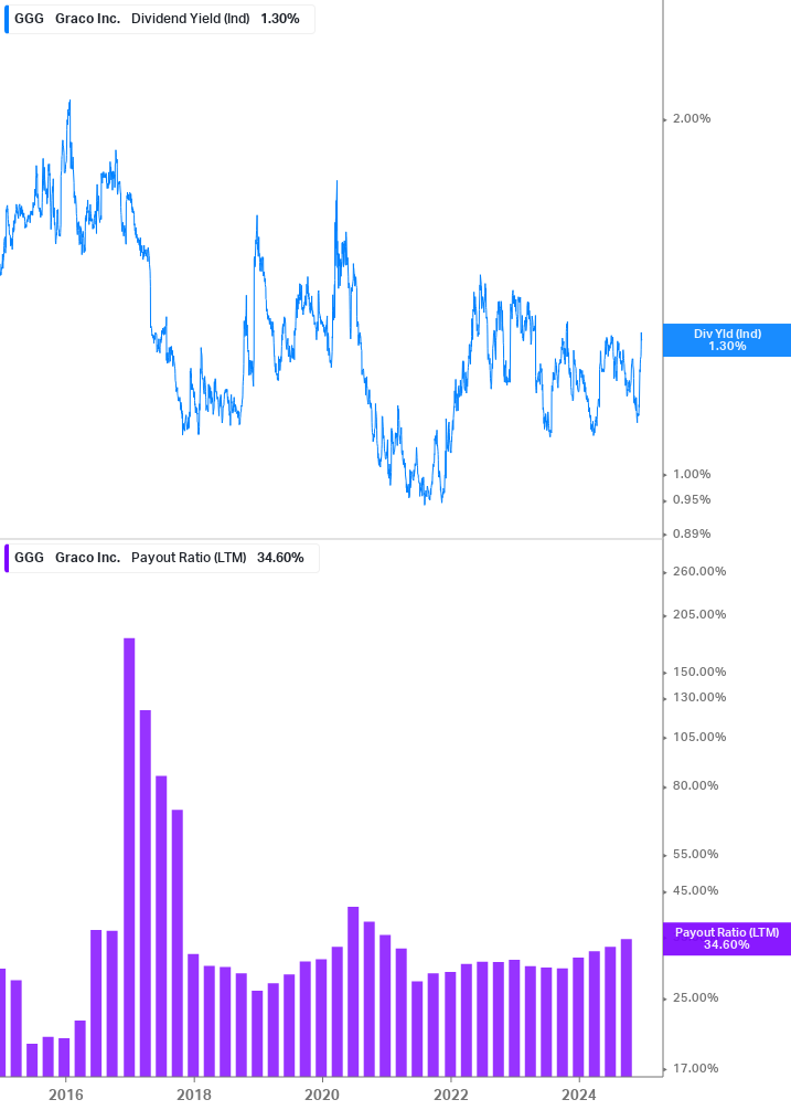 Dividend Safety Chart