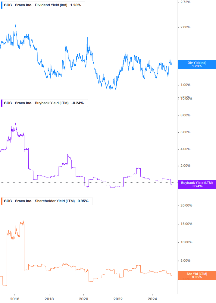 Shareholder Yield Chart