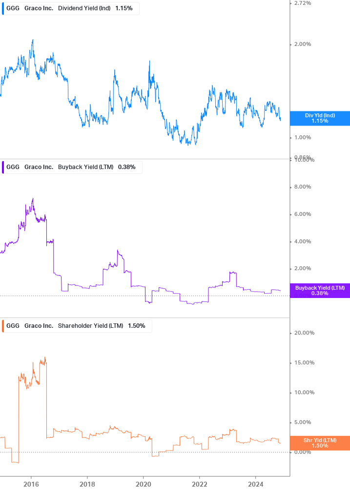 Shareholder Yield Chart