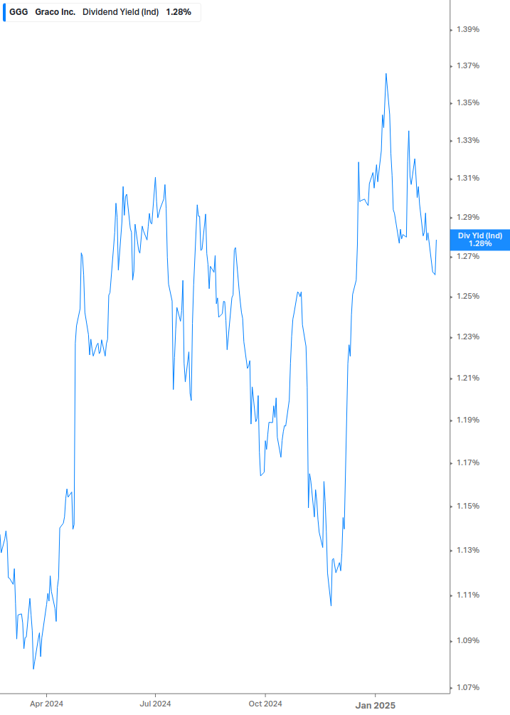 Dividend Yield Chart